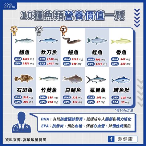 魚排名|鮭魚只排第7！營養師公布15大最營養好魚排行榜，4。